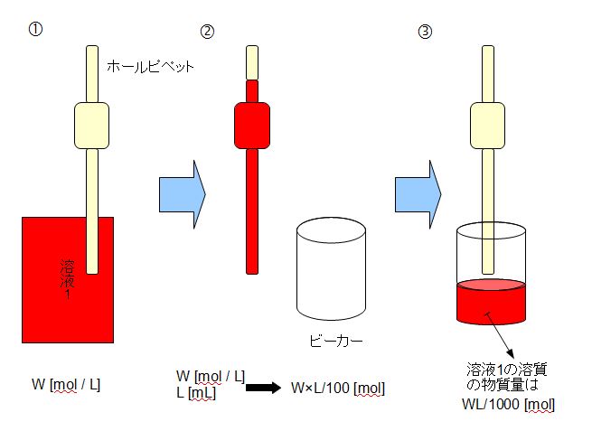 理系大学生なら知っておきたいこと 覚えておきたい実験操作 共洗いとは 山あり谷あり 学生生活