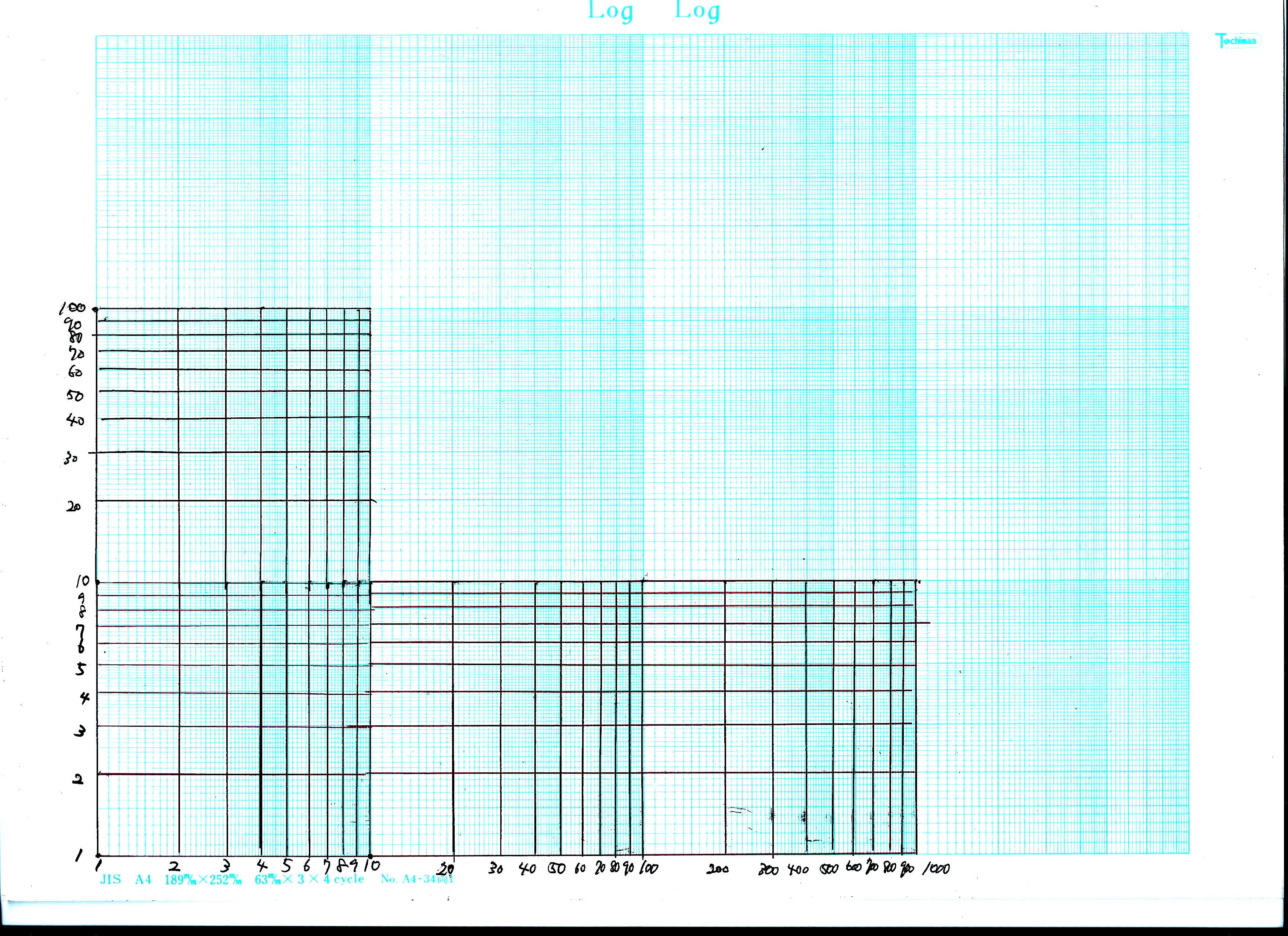 両対数グラフ Log Log Plot Japaneseclass Jp