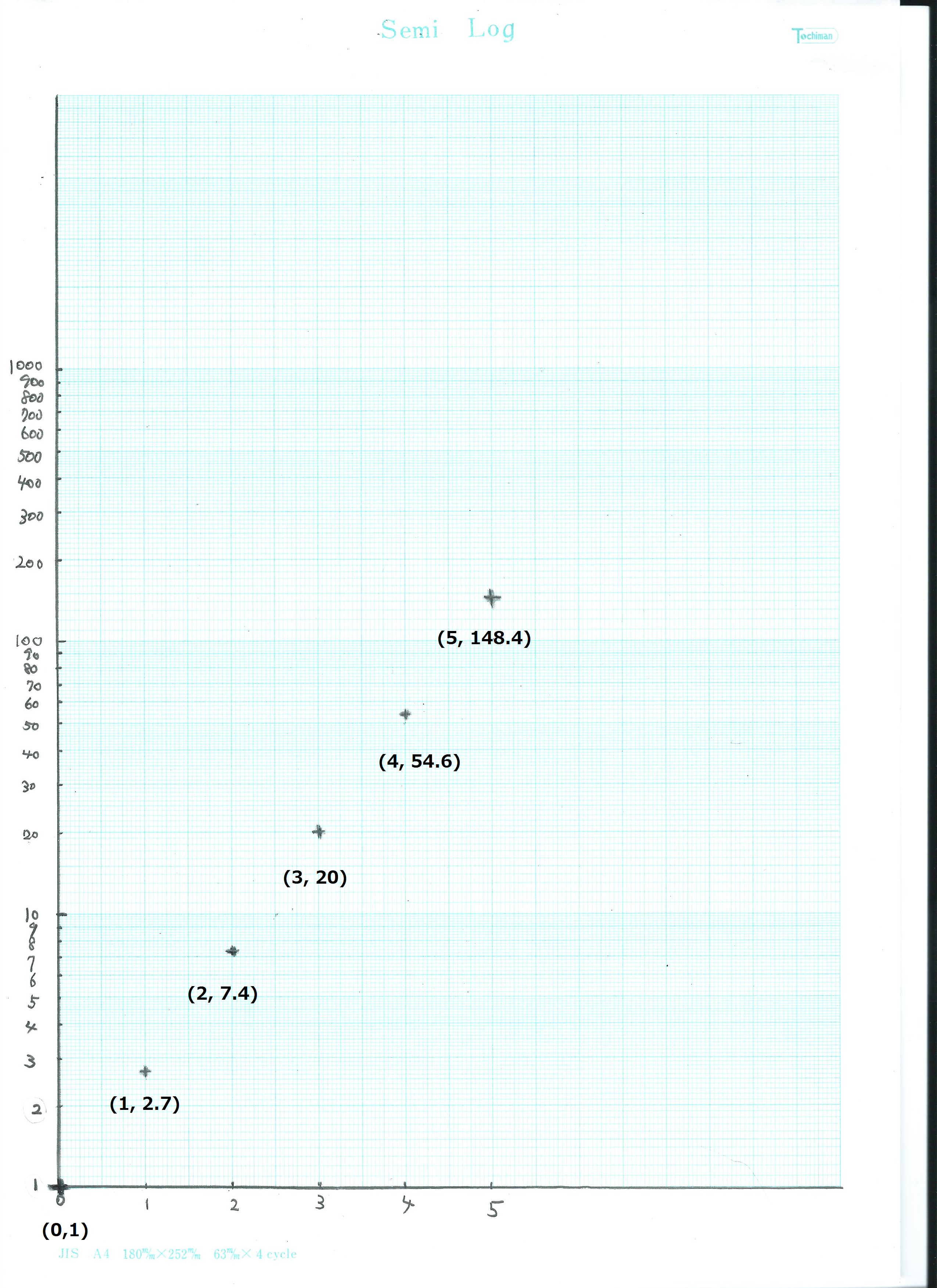 片対数グラフ Semi Log Plot Japaneseclass Jp